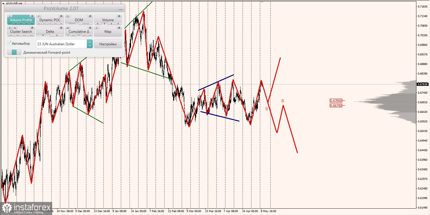 Маржинальные зоны по AUDUSD, NZDUSD, USDCAD (09.05.2023)