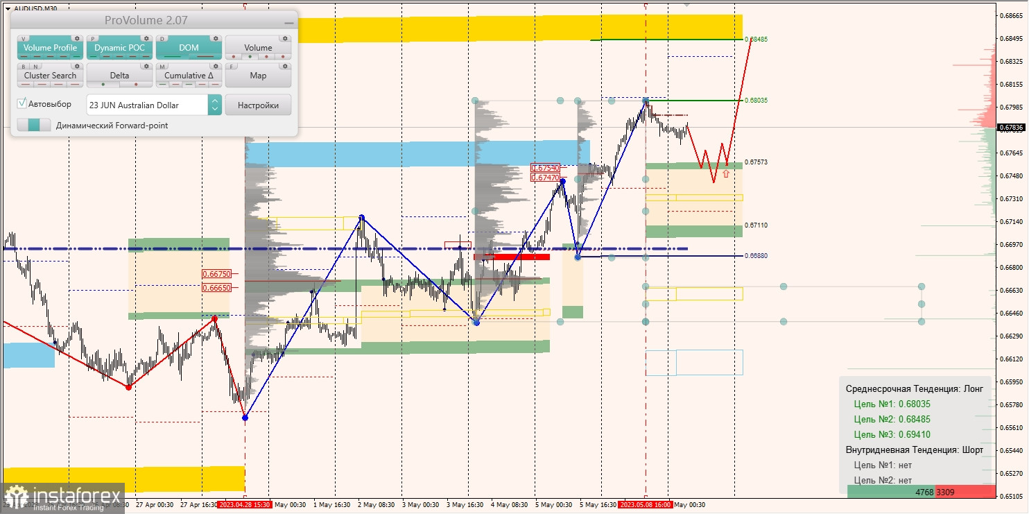 Zones marginales pour AUDUSD, NZDUSD, USDCAD (09.05.2023)