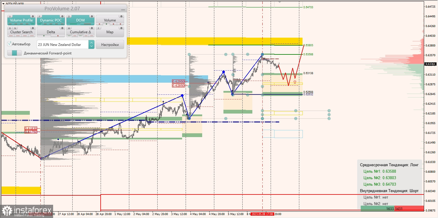 Marginalzonen für AUDUSD, NZDUSD, USDCAD (09.05.2023)