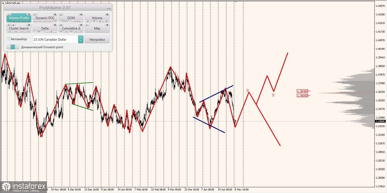 Marginalzonen für AUDUSD, NZDUSD, USDCAD (09.05.2023)