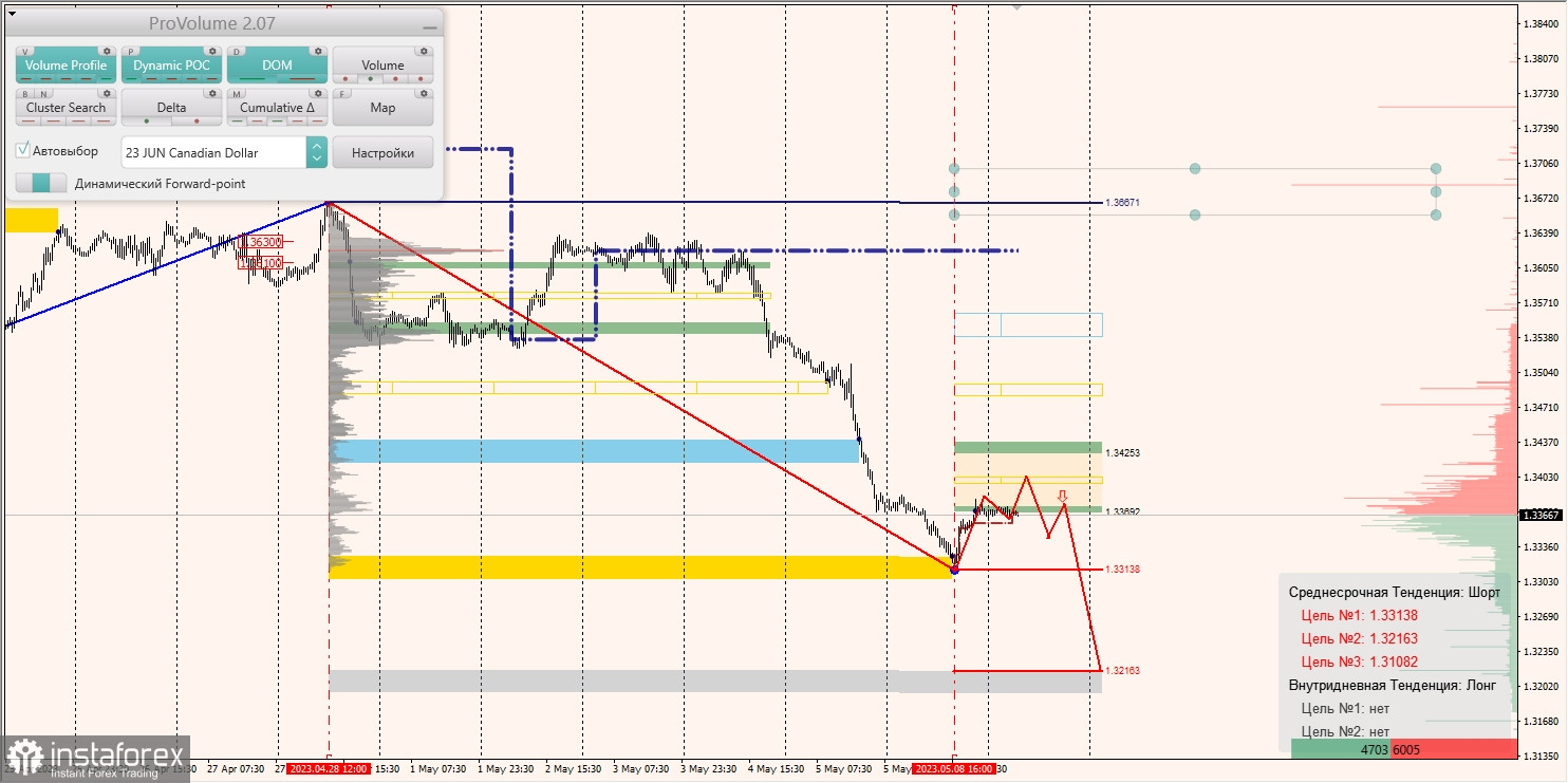 Marginalzonen für AUDUSD, NZDUSD, USDCAD (09.05.2023)