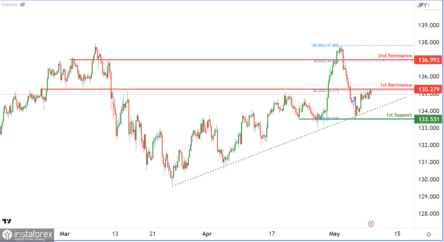 USDJPY H4: наблюдается бычий импульс