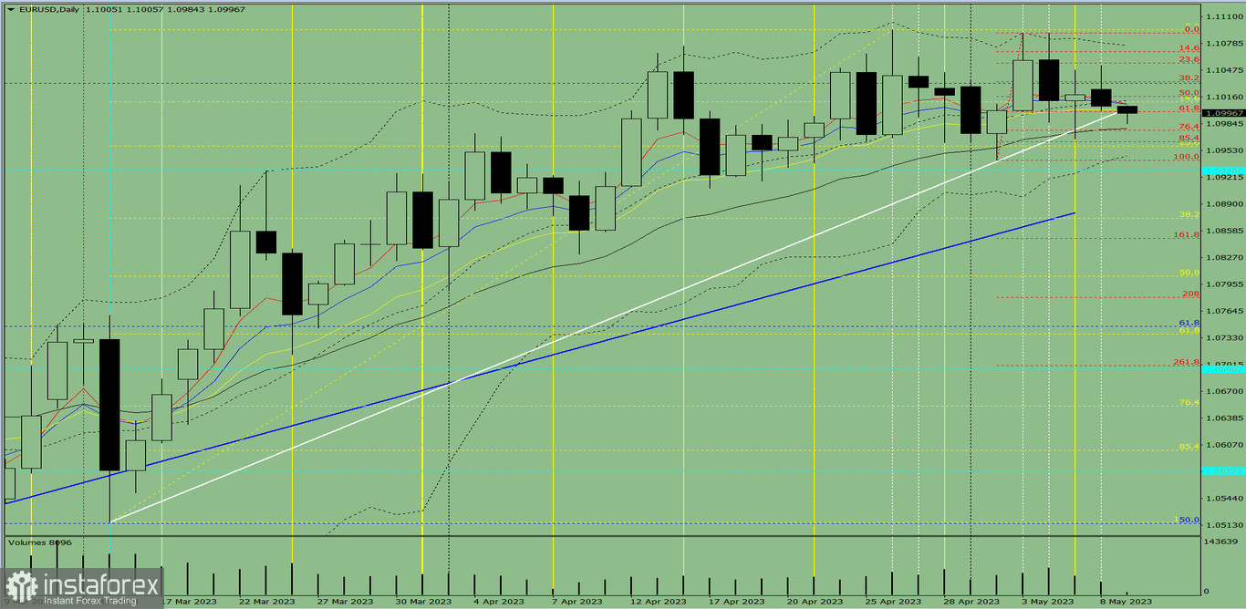 Индикаторный анализ. Дневной обзор на 9 мая 2023 года по валютной паре EUR/USD