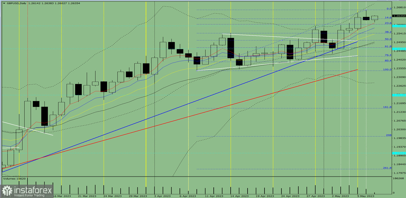 Индикаторный анализ. Дневной обзор на 9 мая 2023 года по валютной паре GBP/USD