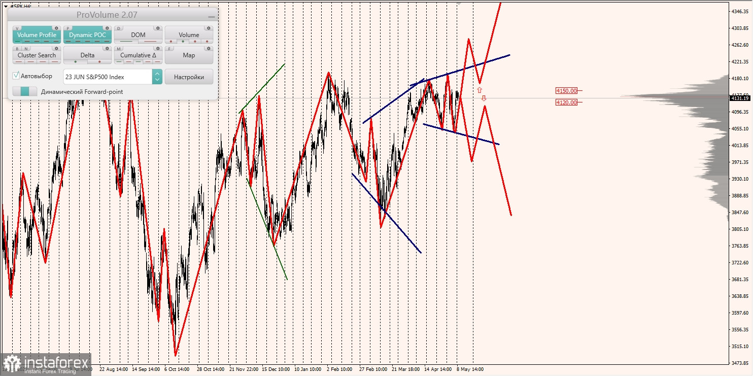 Zones marginales pour SNP500, NASDAQ (09.05.2023 - 13.05.2023)