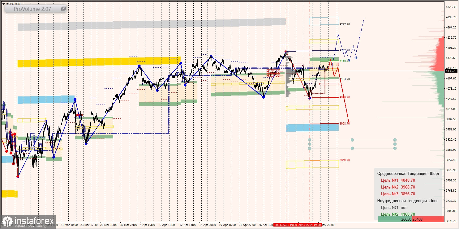 Zones marginales pour SNP500, NASDAQ (09.05.2023 - 13.05.2023)