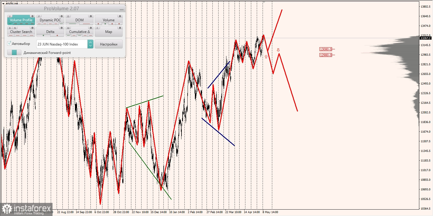 Zones marginales pour SNP500, NASDAQ (09.05.2023 - 13.05.2023)