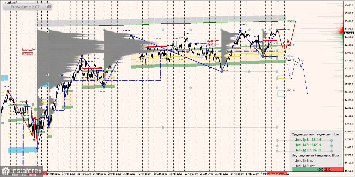 Zones marginales pour SNP500, NASDAQ (09.05.2023 - 13.05.2023)