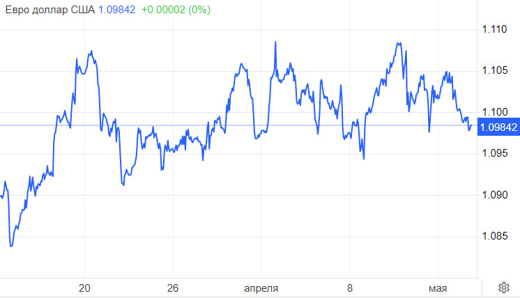 Стоимость Евро В Мае