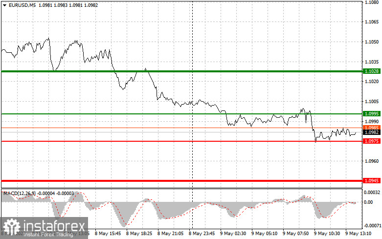 EURUSD: proste wskazówki dla początkujących traderów na 9 maja (sesja amerykańska)