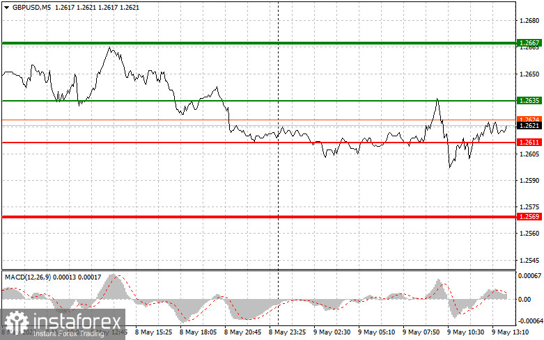 GBPUSD: proste wskazówki dla początkujących traderów na 9 maja (sesja amerykańska)