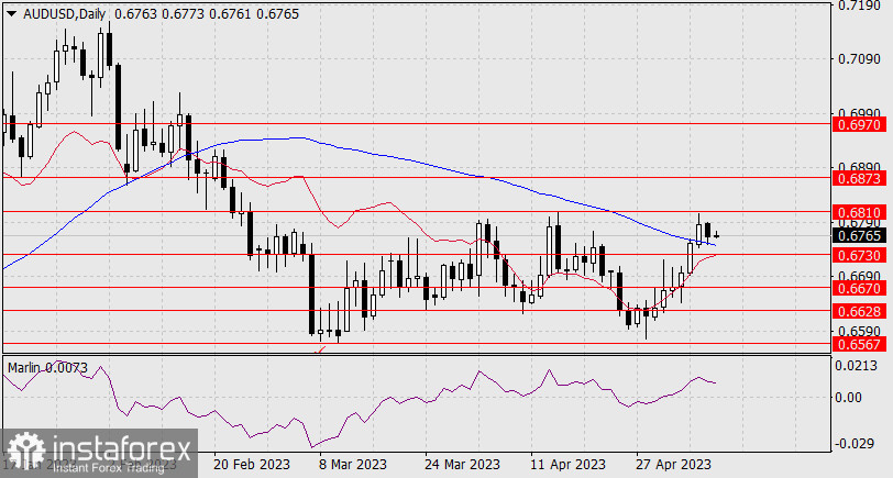 Prognoza dla AUD/USD na 10 maja 2023 r