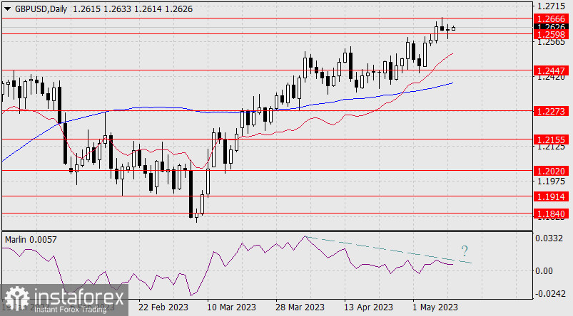 Prognoza dla GBP/USD na 10 maja 2023 r