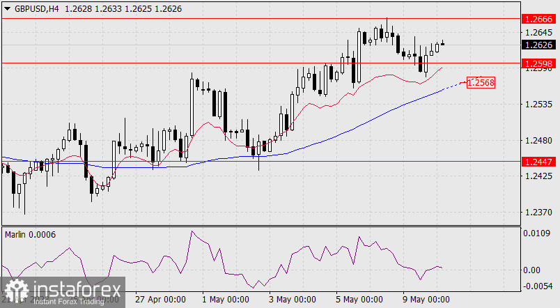 Prognoza dla GBP/USD na 10 maja 2023 r