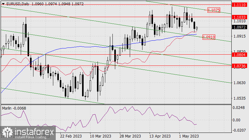 Prognoza dla EUR/USD na 10 maja 2023 r