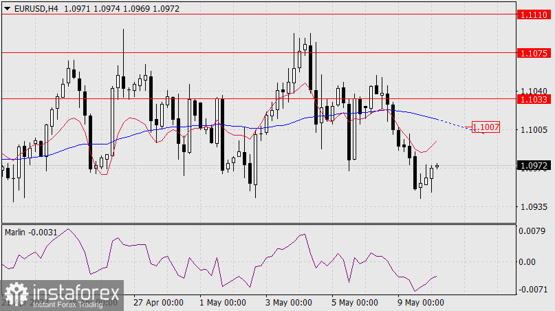 Prognoza dla EUR/USD na 10 maja 2023 r