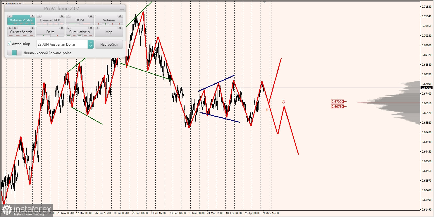 Marginalzonen für AUDUSD, NZDUSD, USDCAD (10.05.2023)