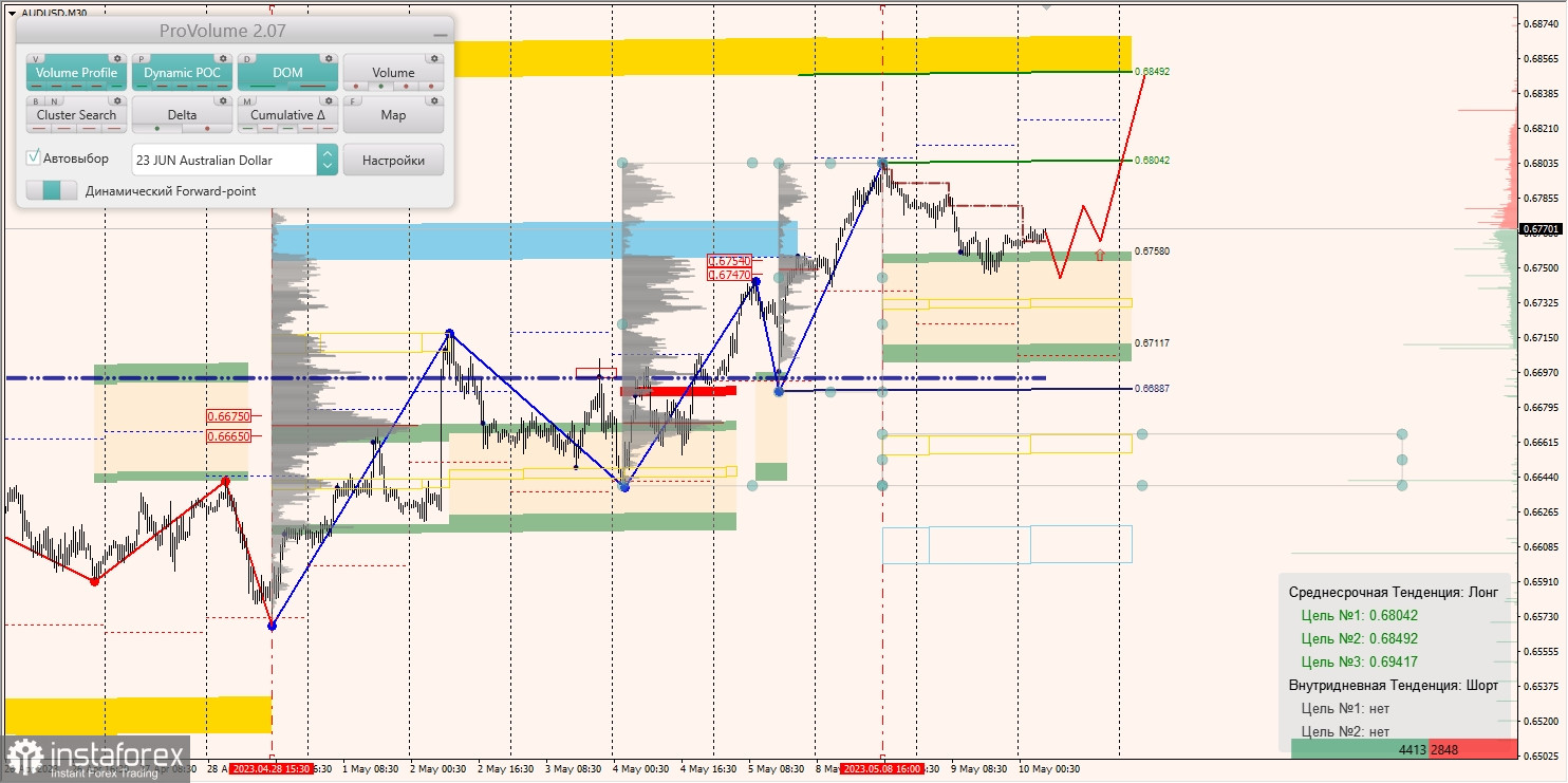 Zones marginales pour AUDUSD, NZDUSD, USDCAD (10.05.2023)