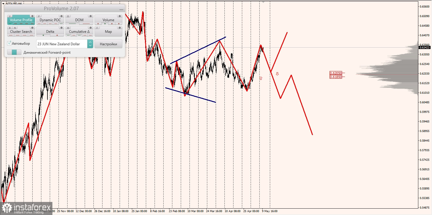 Zones marginales pour AUDUSD, NZDUSD, USDCAD (10.05.2023)