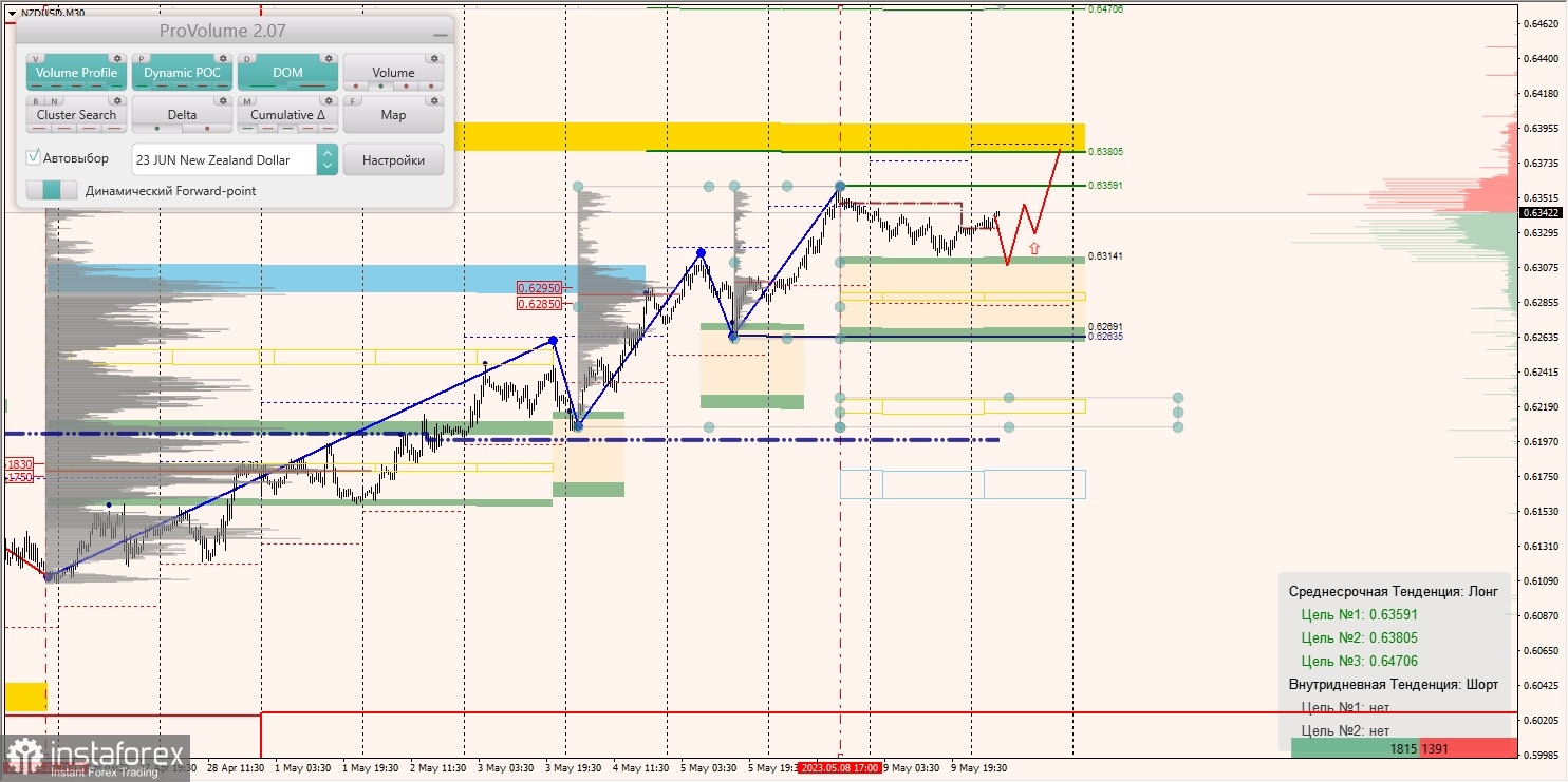 Zones marginales pour AUDUSD, NZDUSD, USDCAD (10.05.2023)