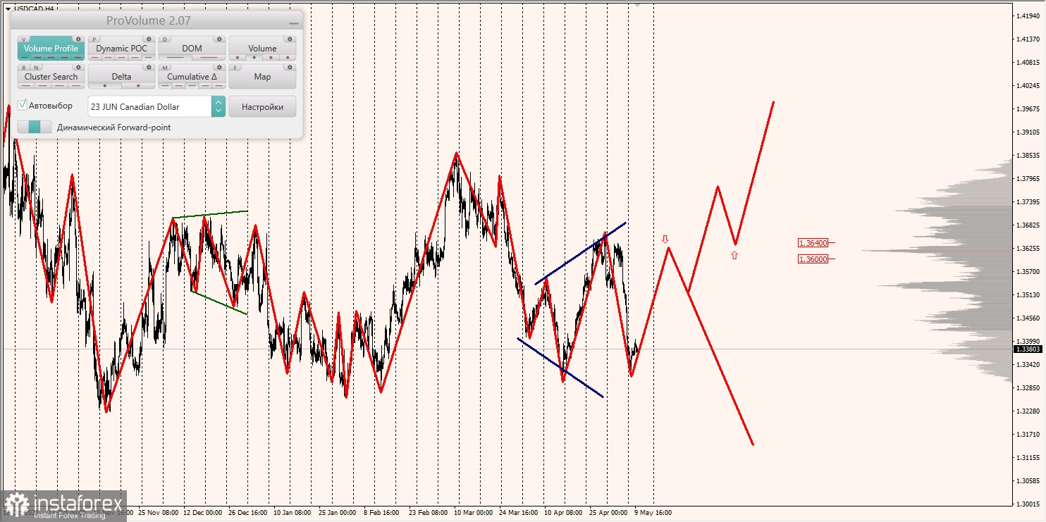 Marginalzonen für AUDUSD, NZDUSD, USDCAD (10.05.2023)