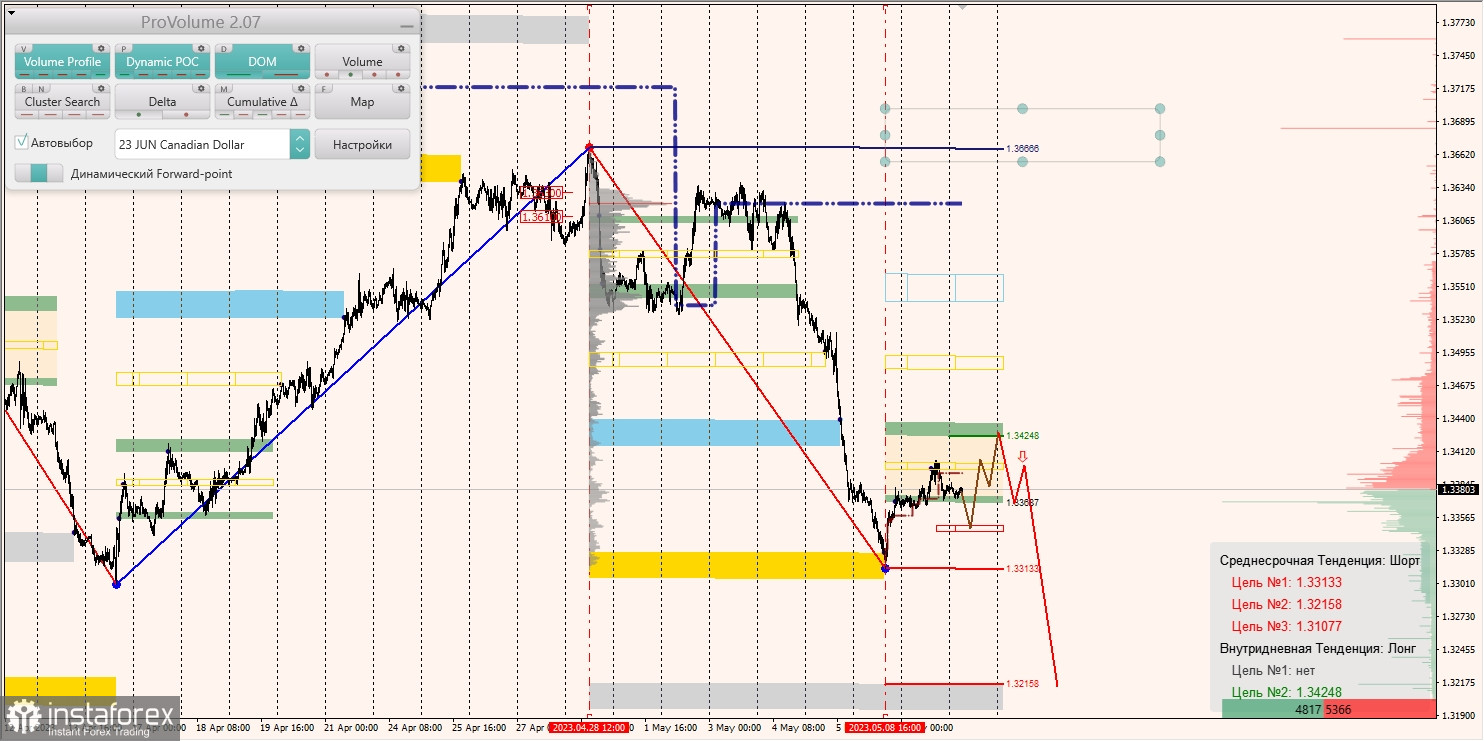 Zones marginales pour AUDUSD, NZDUSD, USDCAD (10.05.2023)