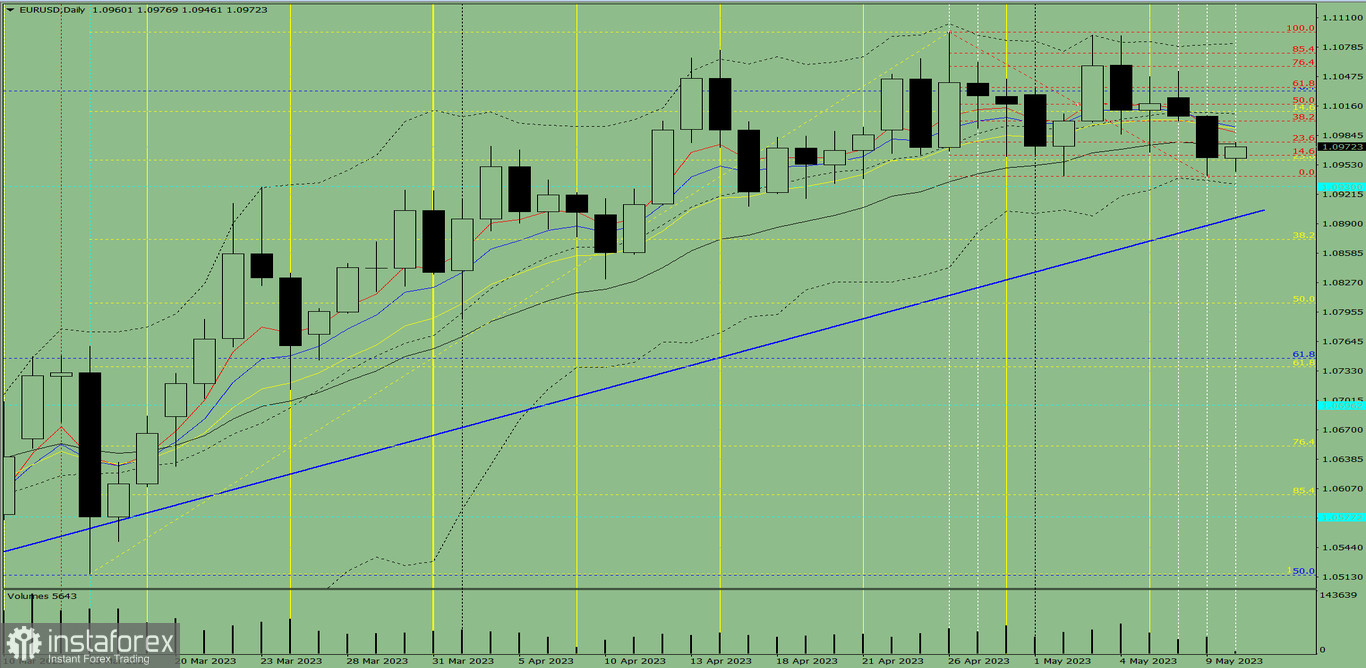 Индикаторный анализ. Дневной обзор на 10 мая 2023 года по валютной паре EUR/USD