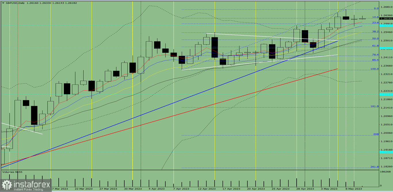 Индикаторный анализ. Дневной обзор на 10 мая 2023 года по валютной паре GBP/USD