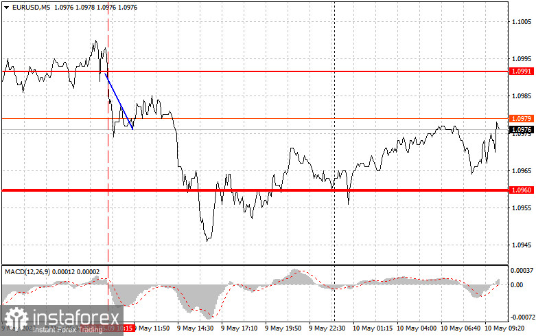 EURUSD: простые советы по торговле для начинающих трейдеров на 10 мая. Разбор вчерашних сделок на Форекс