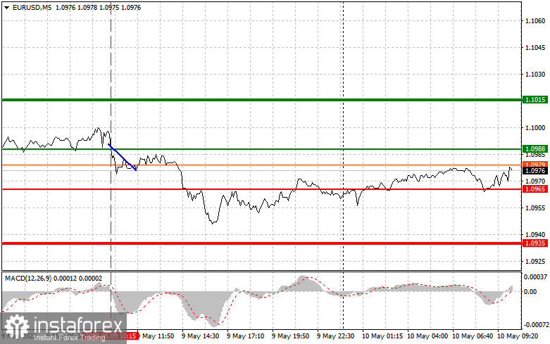 EURUSD: proste wskazówki dla początkujących traderów na 10 maja. Analiza wczorajszych transakcji na rynku Forex