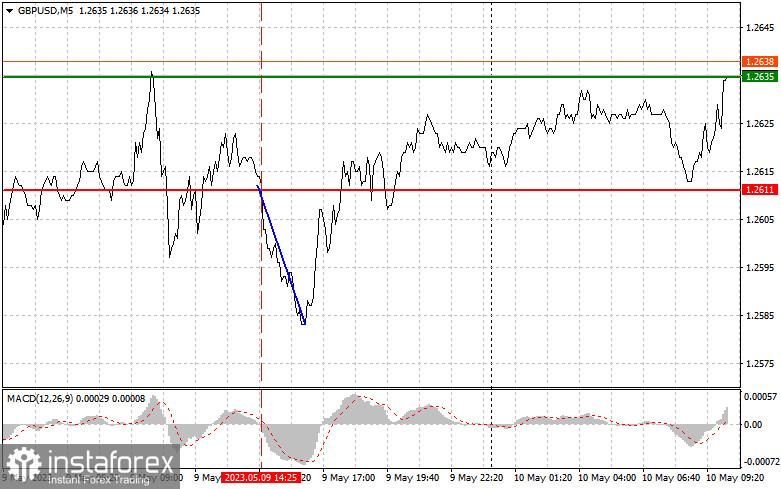 GBPUSD: простые советы по торговле для начинающих трейдеров на 10 мая. Разбор вчерашних сделок на Форекс