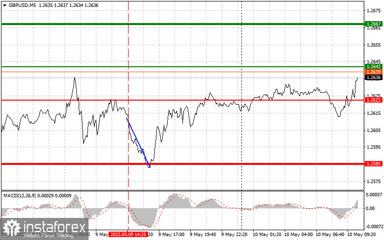 GBPUSD: простые советы по торговле для начинающих трейдеров на 10 мая. Разбор вчерашних сделок на Форекс