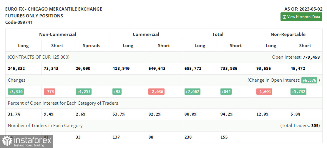 EUR/USD: план на европейскую сессию 10 мая. Commitment of Traders COT-отчеты (разбор вчерашних сделок). Евро продолжает падение