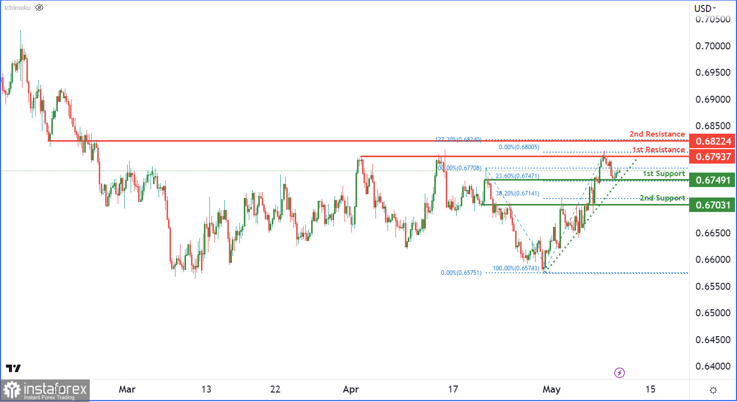 AUD/USD развивает бычий импульс. Прогноз на 10 мая 2023