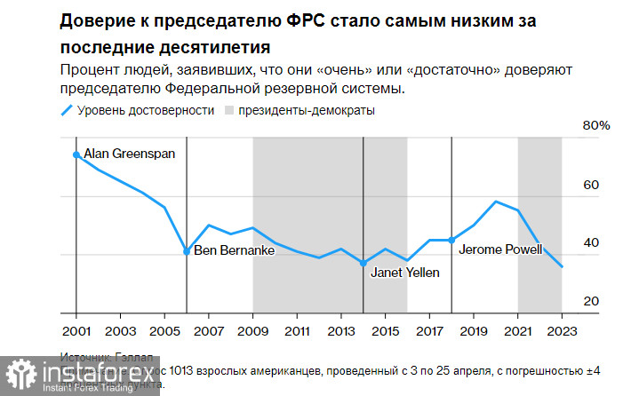 Доверие к председателю ФРС Джэрому Пауэллу быстро падает