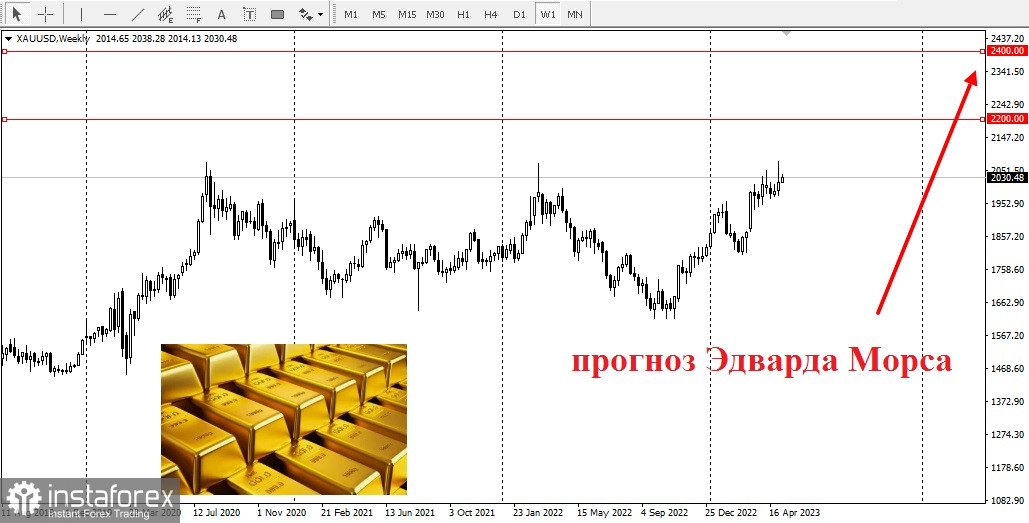 Золото график в рублях за 5 лет. Курс золота на сегодня. Динамика цен на золото. Золото цена. Курс золота за грамм на сегодня.