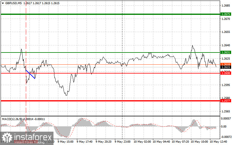 GBPUSD: proste wskazówki dla początkujących traderów na 10 maja (sesja amerykańska)