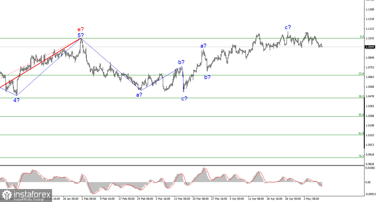 วิเคราะห์ EUR/USD วันที่ 10 พฤษภาคม คริสติน ลาการ์ดเตรียมต่อสู้กับการเพิ่มอัตราเงินเฟ้อในระยะยาว