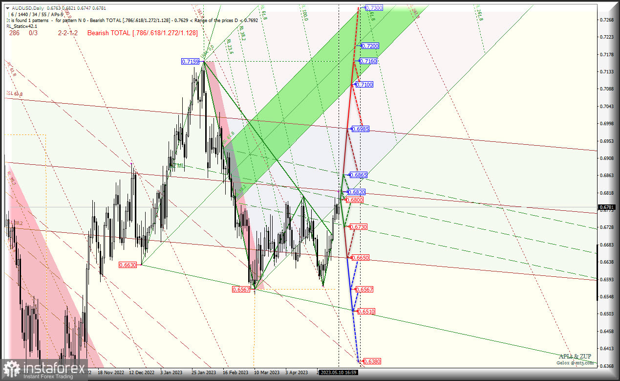 Удорожание "сырьевиков" может иметь продолжение? AUD/USD &amp; USD/CAD &amp; NZD/USD - комплексный анализ APLs &amp; ZUP c 11 мая 2023 