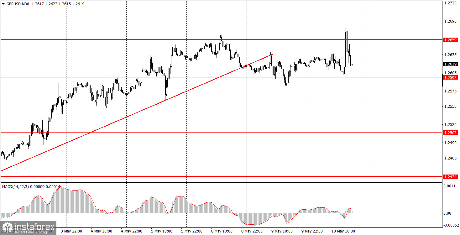 Как торговать валютную пару GBP/USD 11 мая? Простые советы и разбор сделок для новичков. 