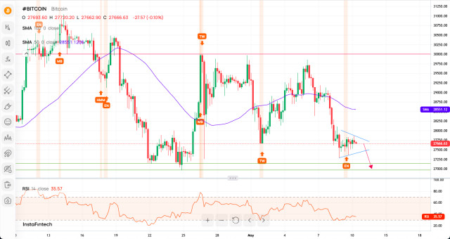 Technical Analysis of BTC/USD for May 10, 2023