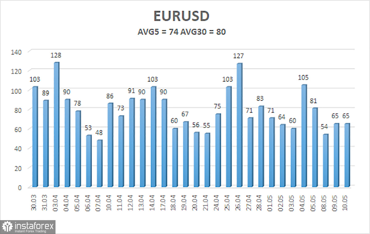 Обзор пары EUR/USD. 11 мая. Американская инфляция не помогла доллару