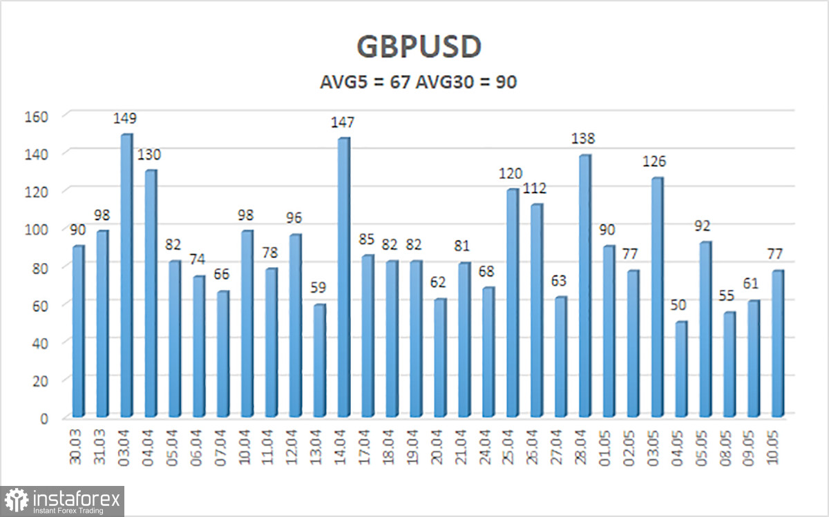 Обзор пары GBP/USD. 11 мая. Голосование монетарного комитета Банка Англии по ставке – ключевой момент