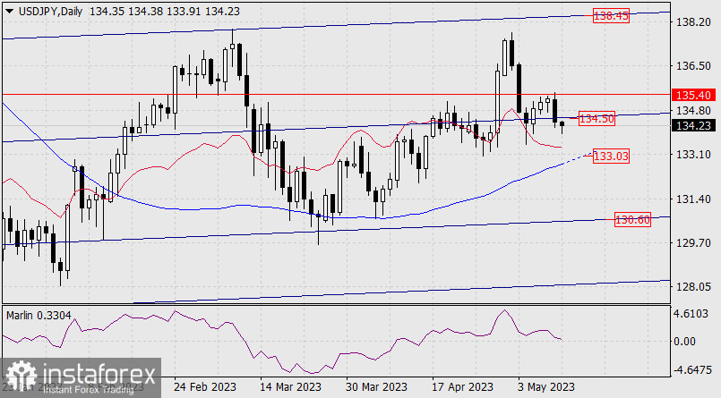 Prognoza dla USD/JPY na 11 maja 2023 r