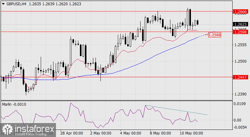 Prognoza dla GBP/USD na 11 maja 2023 r