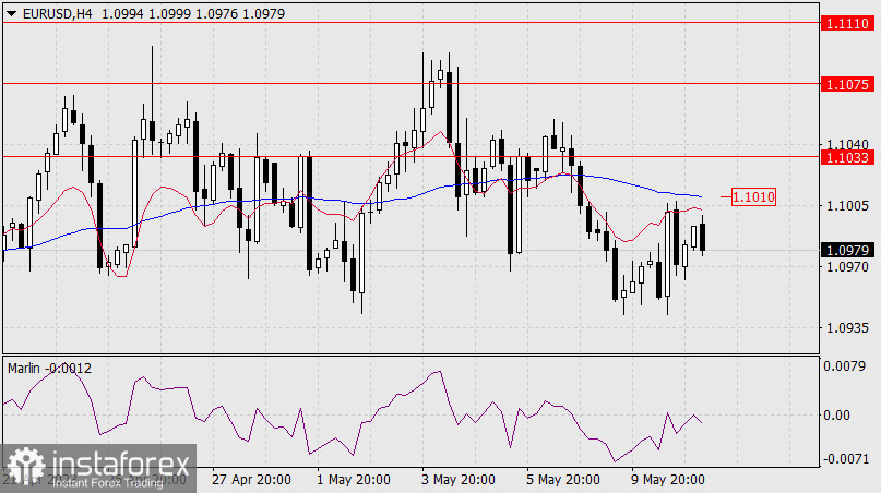 Прогноз по EUR/USD на 11 мая 2023 года