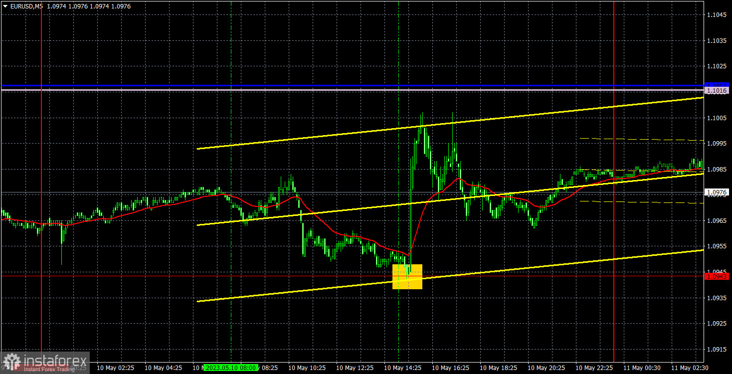 Прогноз и торговые сигналы по EUR/USD на 11 мая. Отчет COT. Детальный разбор движения пары и торговых сделок. Американская инфляция вызвала лишь непродолжительный всплеск на рынке 