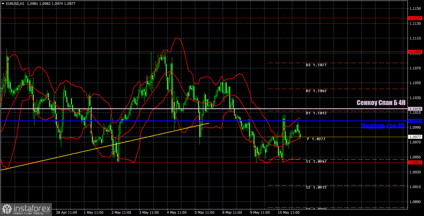 Прогноз и торговые сигналы по EUR/USD на 11 мая. Отчет COT. Детальный разбор движения пары и торговых сделок. Американская инфляция вызвала лишь непродолжительный всплеск на рынке 