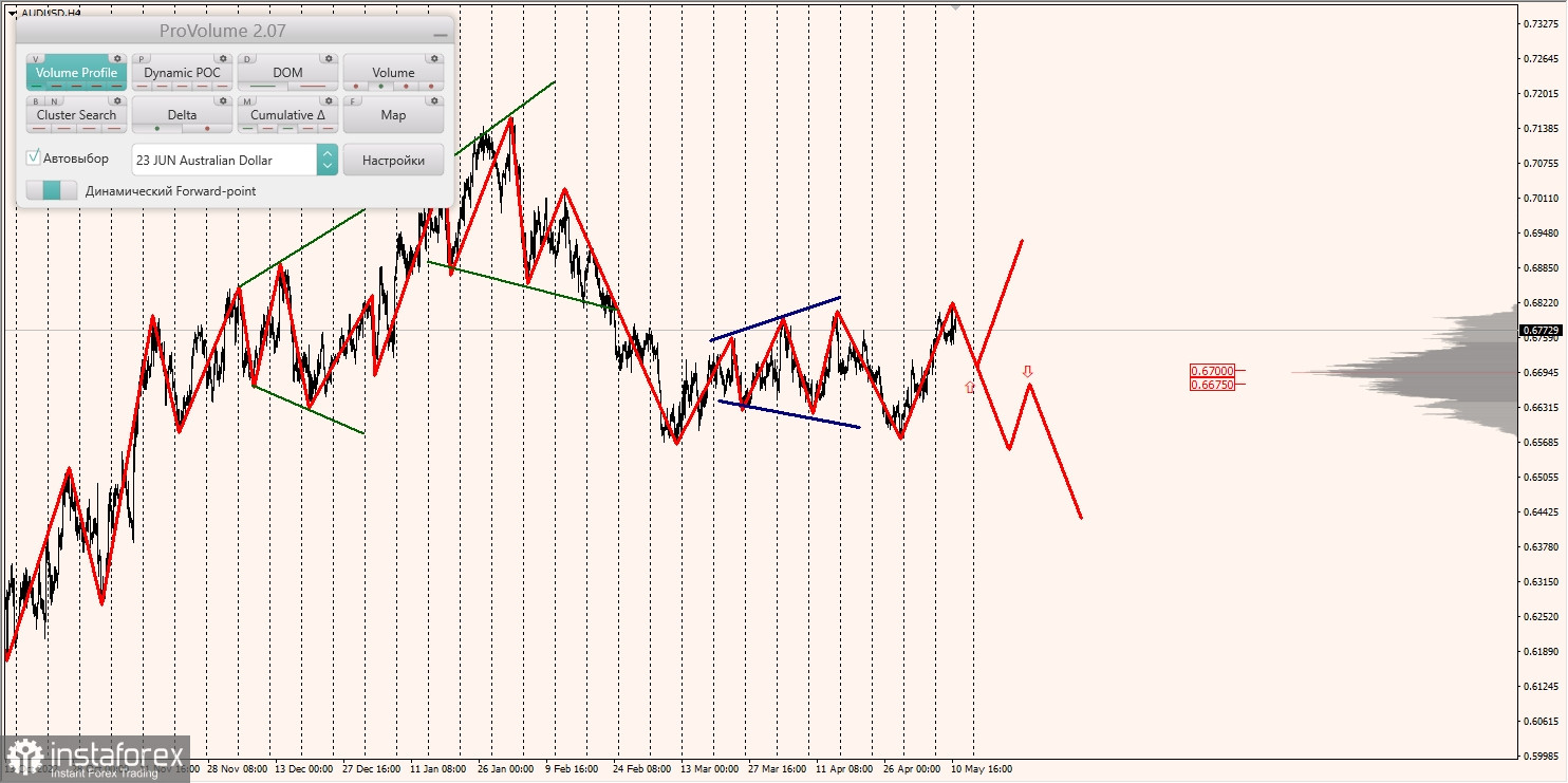 Marginalzonen für AUDUSD, NZDUSD, USDCAD (11.05.2023)