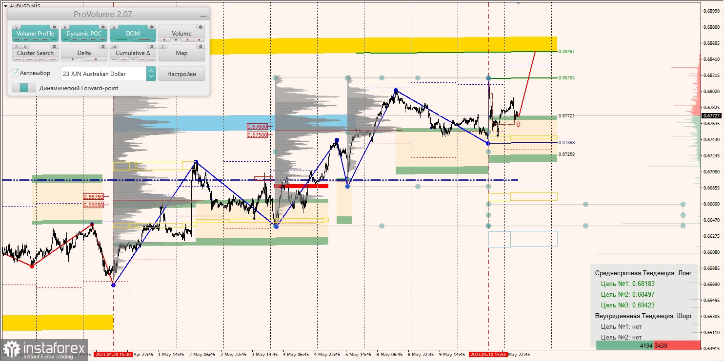 Marginalzonen für AUDUSD, NZDUSD, USDCAD (11.05.2023)